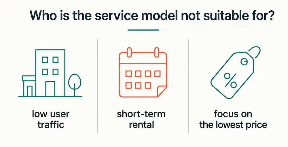 Who is the contract model for paper products not suitable for - infographic with three key criteria - Luu