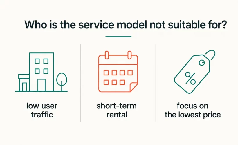 Who is the contract model for paper products not suitable for - infographic with three key criteria - Luu