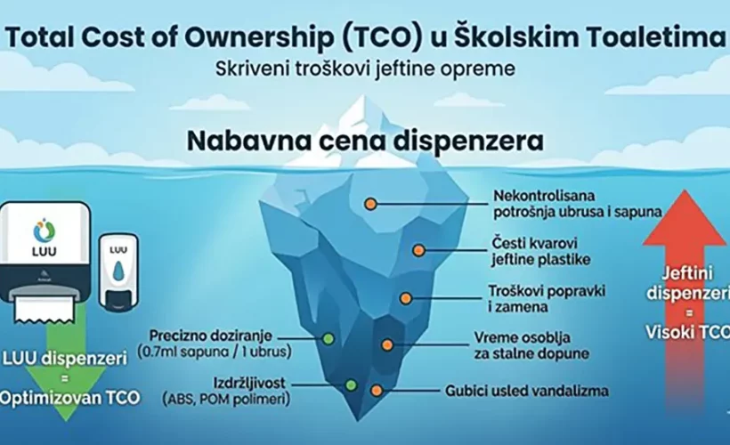 Cena dispenzera za škole: Kako jeftina oprema povećava troškove održavanja? - Luu dispenzeri