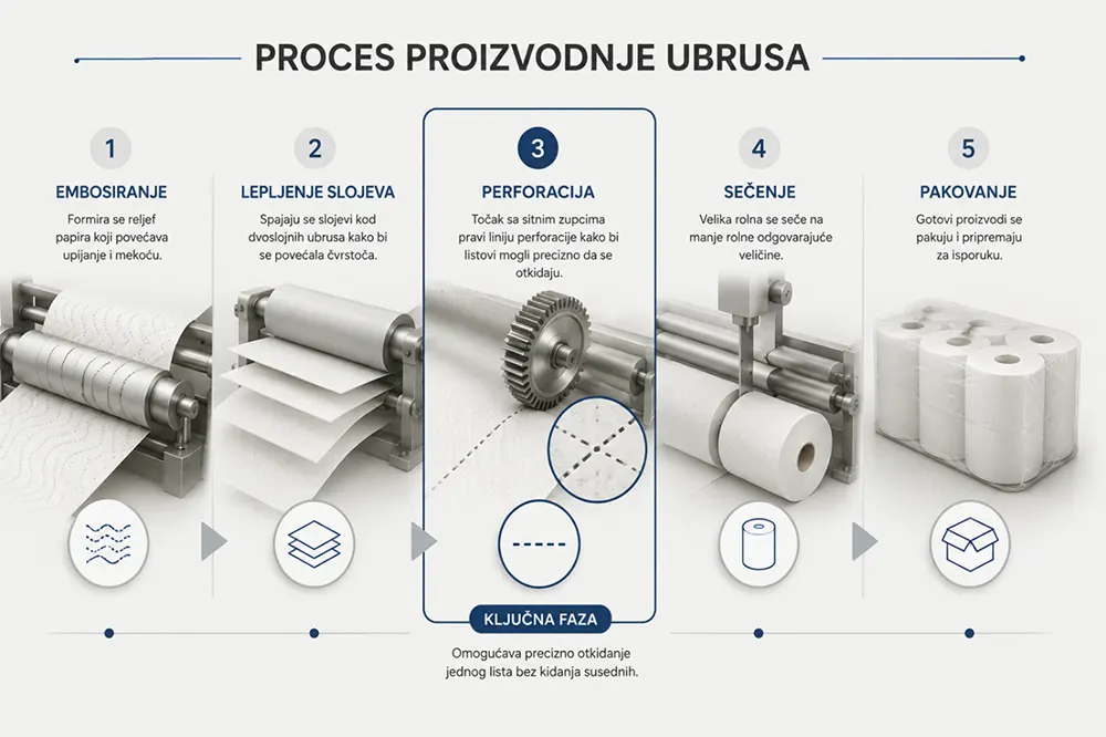Kako se ubrusi perforiraju - Pakovanje ubrusa - Luu