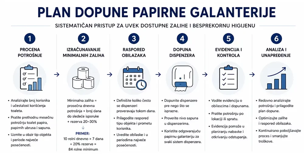 Plan dopune papirne galanterije u poslovnim objektima - Luu