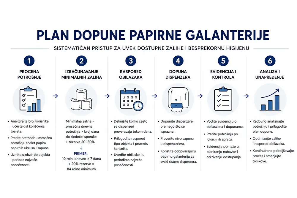 Plan dopune papirne galanterije u poslovnim objektima - Luu
