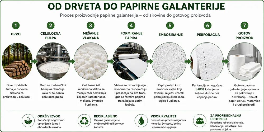 Proces proizvodnje papirne galanterije ikonografik - Sirovine od kojih se proizvodi papirna galanterija - Luu