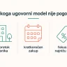 Za koga ugovorni model papirne galanterije nije pogodan - infografik sa tri kriterijuma - Luu
